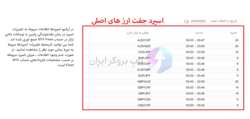 اسپردهای فیبوگروپ ، مقایسه اسپرد فیبو گروپ ، اسپرد فیبوگروپ