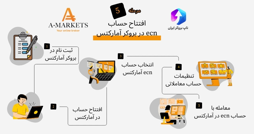 حساب ecn امارکتس، اسپرد حساب ecn آمارکتس، حساب بدون اسپرد آمارکتس