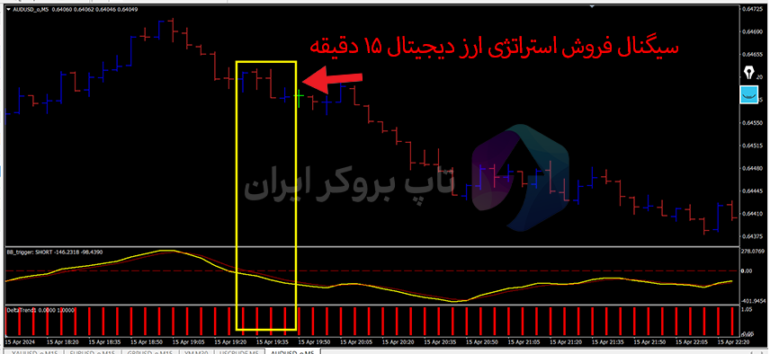 استراتژی ارز دیجیتال ۱۵ دقیقه، استراتژی 15 دقیقه در ارز دیجیتال، استراتژی تایم فریم 15 دقیقه کریپتو