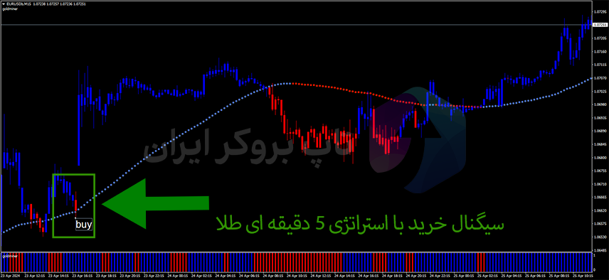 استراتژی 5 دقیقه ای طلا، استراتژی اسکالپ 5 دقیقه ای طلا، اسکالپ طلا در 5 دقیقه
