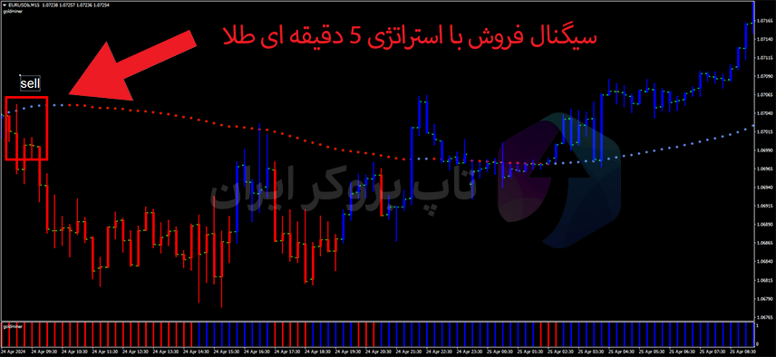 استراتژی 5 دقیقه ای طلا، استراتژی اسکالپ 5 دقیقه ای طلا، اسکالپ طلا در 5 دقیقه