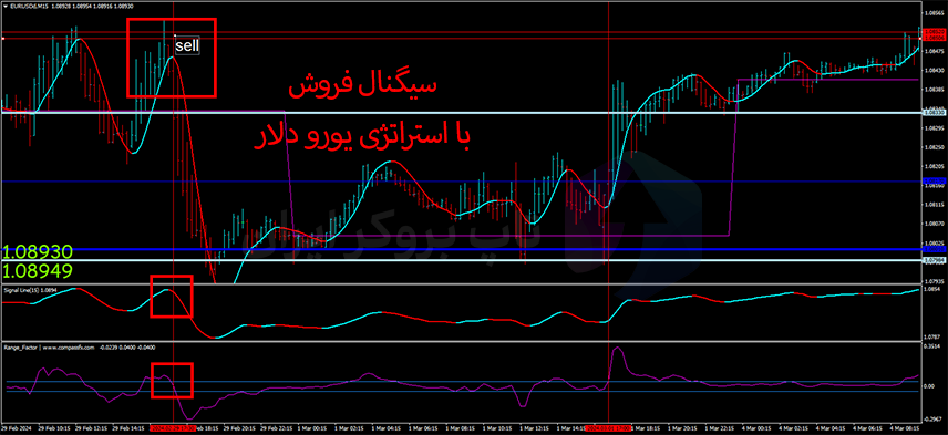 استراتژی تایم فریم 15 دقیقه یورو فارکس، استراتژی یورو دلار 15 دقیقه، استراتژی eurusd فارکس