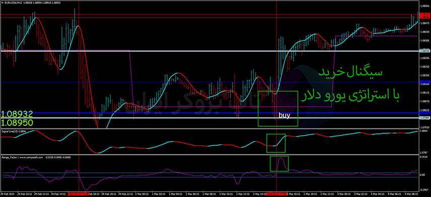 استراتژی تایم فریم 15 دقیقه یورو فارکس، استراتژی یورو دلار 15 دقیقه، استراتژی eurusd فارکس