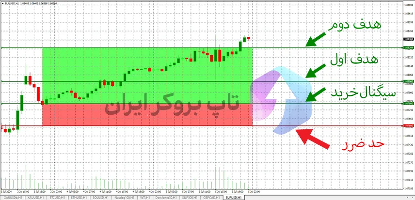 سیگنال یورو دلار، کانال سیگنال یورو دلار فارکس، سیگنال یورو دلار VIP تاپ بروکر ایران