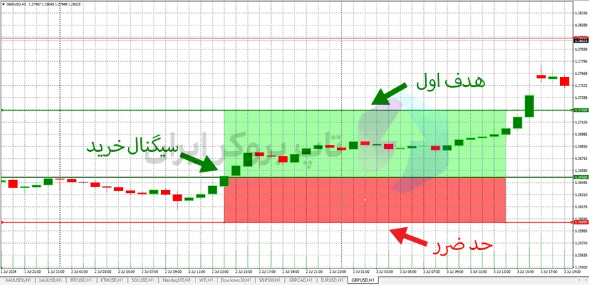 سیگنال فارکس پوند به دلار آمریکا، سیگنال GBP/USD، سیگنال پوند به دلار، سیگنال معاملاتی پوند دلار