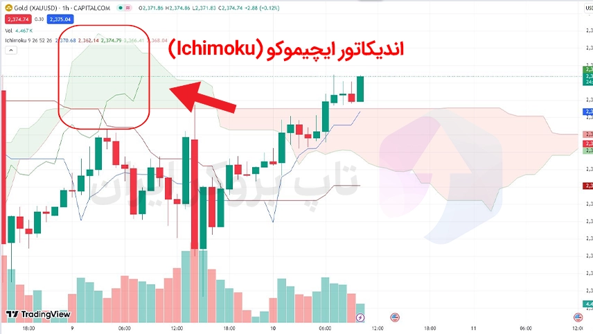 اندیکاتور سیگنال ورود و خروج، اندیکاتور خرید و فروش، بهترین اندیکاتور برای سیگنال ورود و خروج، اندیکاتور ایچیموکو