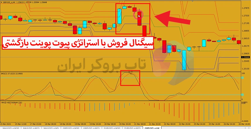 استراتژی بازگشت پیوت پوینت فارکس، استراتژی پیوت پوینت معکوس، استراتژی Pivot Point level Reversal