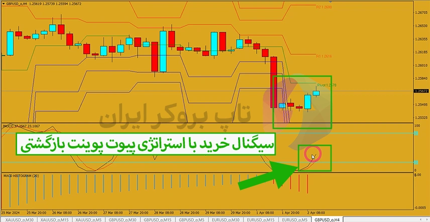 استراتژی بازگشت پیوت پوینت فارکس، استراتژی پیوت پوینت معکوس، استراتژی Pivot Point level Reversal