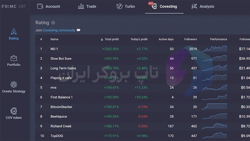 بهترین صرافی برای کپی ترید، بهترین صرافی ها برای کپی ترید کریپتو، بهترین کپی تریدر ارز دیجیتال