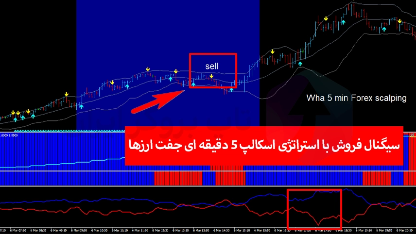 استراتژی اسکالپ 5 دقیقه ای برای جفت ارز، استراتژی اسکالپ جفت ارز ها در 5 دقیقه، سیگنال خرید با استراتژی اسکالپ 5 دقیقه ای جفت ارزها