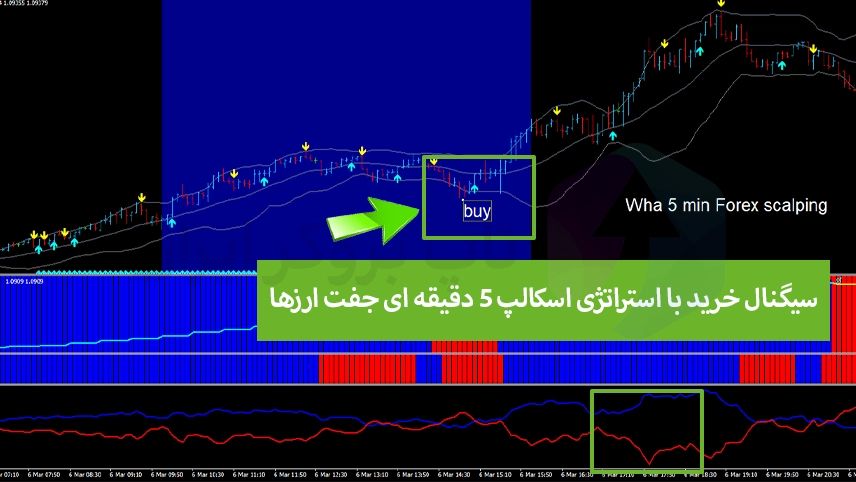 استراتژی اسکالپ 5 دقیقه ای برای جفت ارز، استراتژی اسکالپ جفت ارز ها در 5 دقیقه، استراتژی اسکالپ 5 دقیقه برای جفت ارز