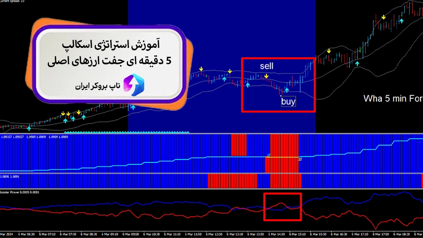 📊استراتژی اسکالپ 5 دقیقه ای برای جفت ارز – استراتژی اسکالپ جفت ارز ها در 5 دقیقه