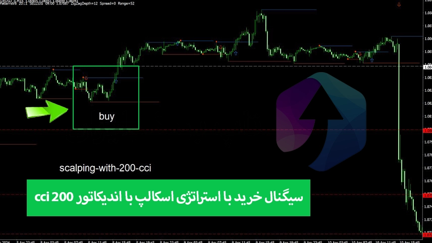 استراتژی اسکالپ با اندیکاتور cci 200، استراتژی اسکالپ با شاخص cci 200