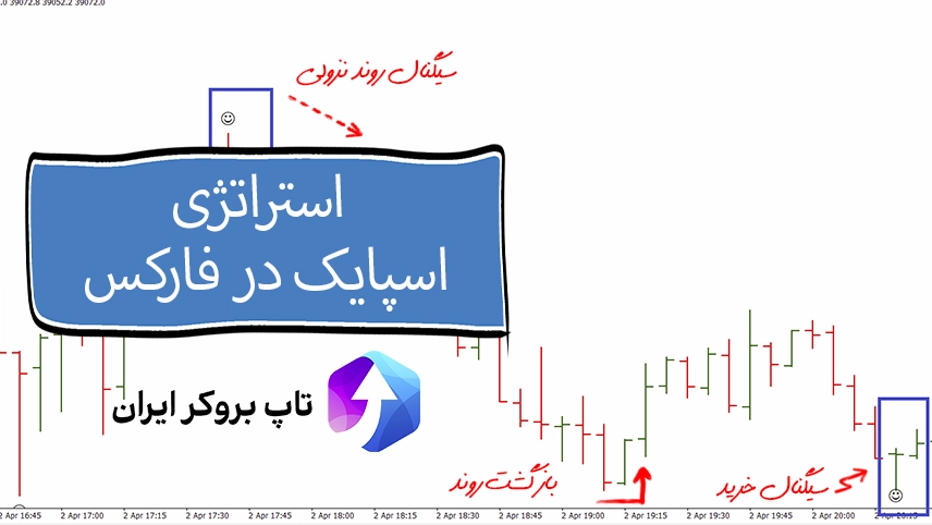 استراتژی اسپایک فارکس، استراتژی الگوی اسپایک در فارکس، استراتژی در فارکس