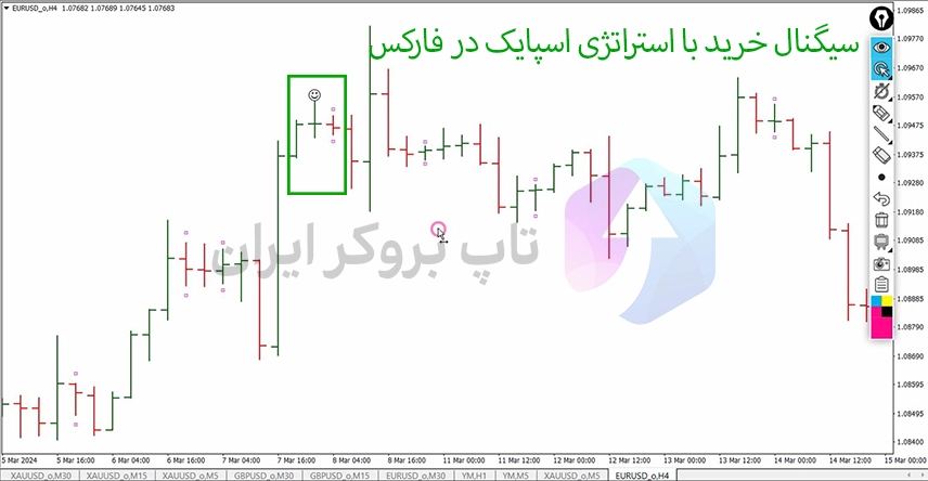 استراتژی اسپایک فارکس، استراتژی الگوی اسپایک در فارکس، استراتژی در فارکس