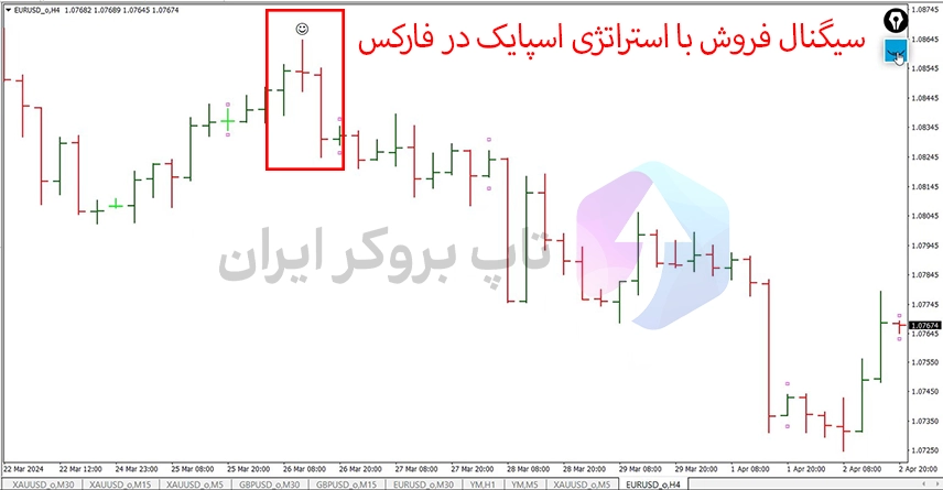 استراتژی اسپایک فارکس، استراتژی الگوی اسپایک در فارکس، استراتژی در فارکس