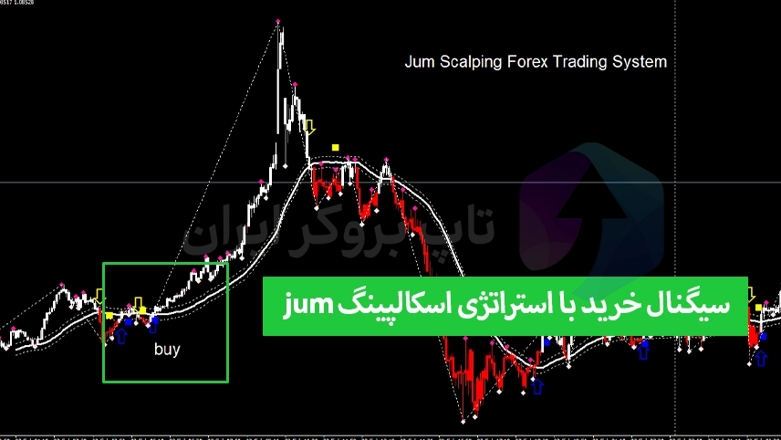 استراتژی اسکالپ با jum، استراتژی اسکالپینگ jum، استراتژی اسکالپینگ jum در فارکس