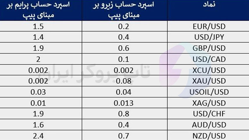  تفاوت حساب زیرو و پرایم ویندزور، مقایسه حساب زیرو و پرایم ویندزور، فرق حساب زیرو و پرایم در بروکر ویندزور