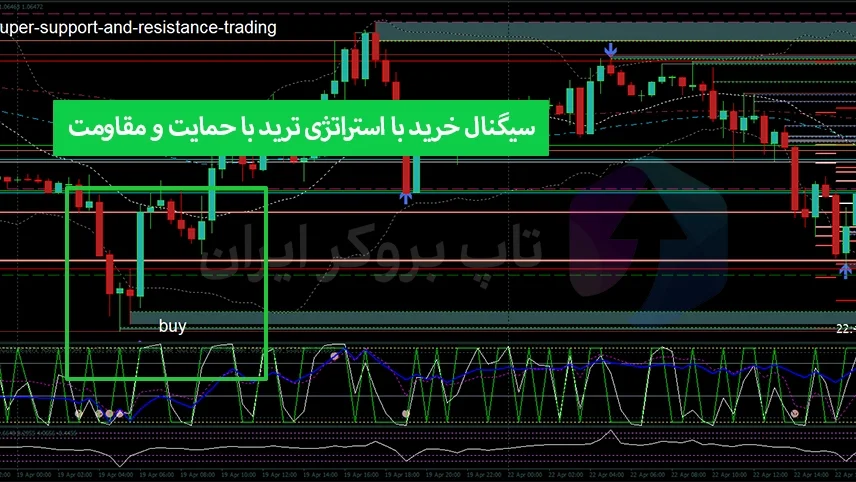 استراتژی ترید با حمایت و مقاومت، استراتژی سوپر حمایتی و مقاومتی، استراتژی فوق العاده حمایتی و مقاومتی