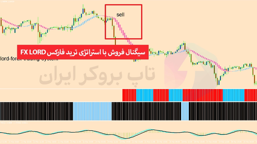 استراتژی ترید فارکس FX Lord، استراتژی ترید فارکس اف ایکس لورد، سیگنال فروش با استراتژی ترید فارکس FX Lord