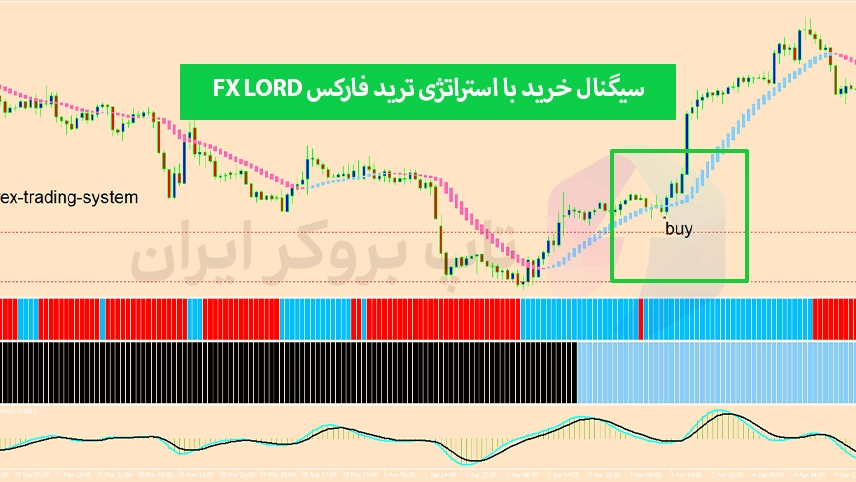 استراتژی ترید فارکس FX Lord، آموزش استراتژی ترید فارکس FX Lord، استراتی اف ایکس لرد