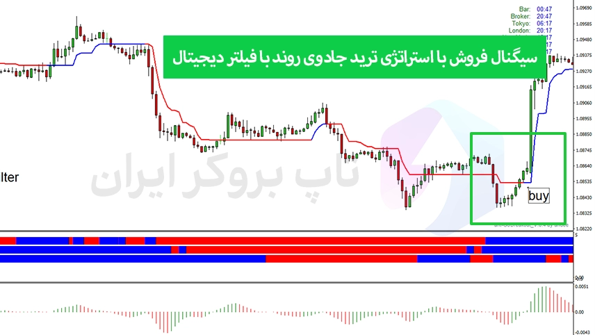 استراتژی ترید جادوی روند با فیلتر دیجیتال، استراتژی قدرتمند فارکس 5 دقیقه ای، سیگنال با استراتژی ترید جادوی روند با فیلتر دیجیتال