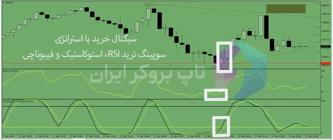 ترکیب ار اس ای، استوکاستیک و فیبوناچی برای سوینگ ترید، استراتژی سوینگ ترید با RSI ،Stochastic و فیبوناچی، 