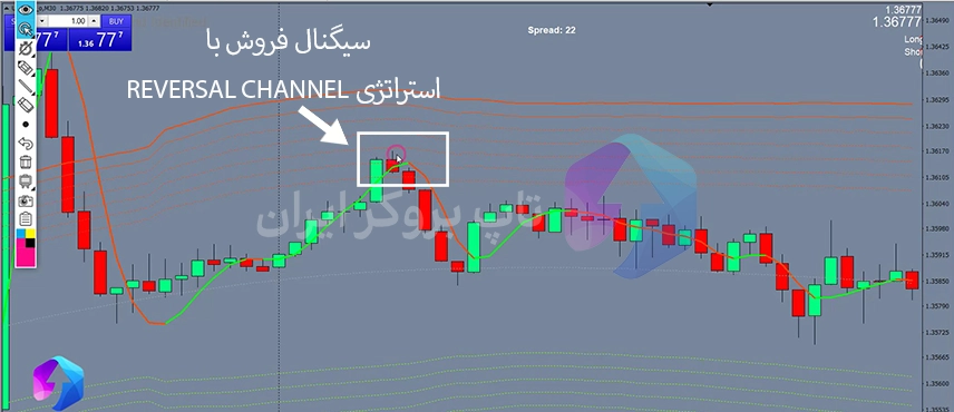 استراتژی معکوس در فارکس، استراتژی کانال معکوس فارکس، استراتژی Reversal channel