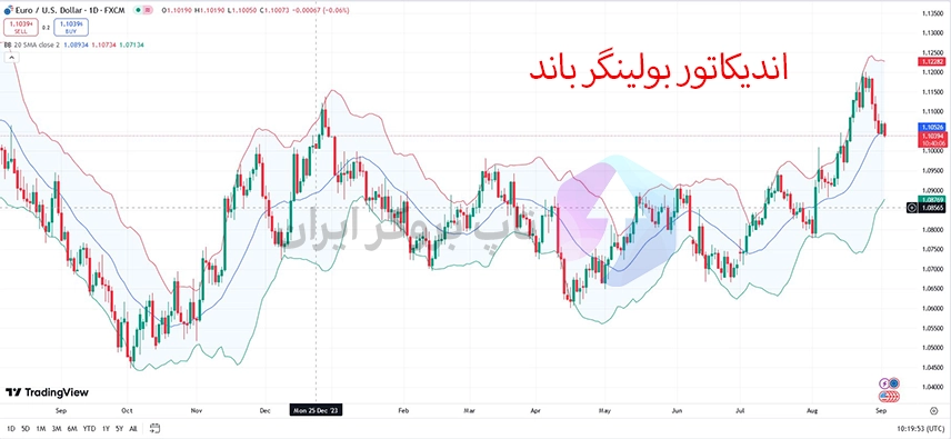 مهمترین اندیکاتور ها در تحلیل تکنیکال، آموزش اندیکاتورهای تحلیل تکنیکال، انواع اندیکاتورها و اسیلاتورها