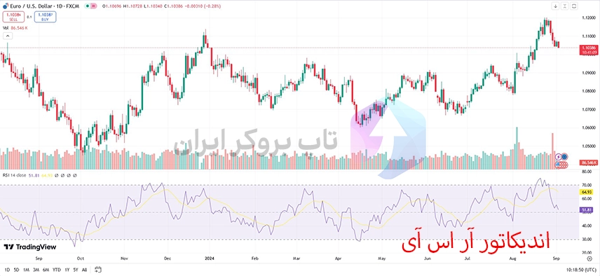 مهمترین اندیکاتور ها در تحلیل تکنیکال، آموزش اندیکاتورهای تحلیل تکنیکال، انواع اندیکاتورها و اسیلاتورها