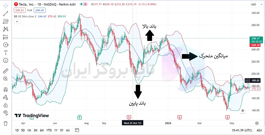 اموزش بولینگر بند، آموزش اندیکاتور بولینگر بند، نحوه کار با اندیکاتور بولینگر باند