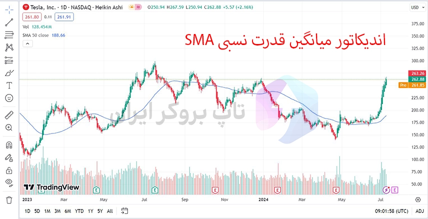 اندیکاتور میانگین متحرک ساده، اندیکاتور SMA