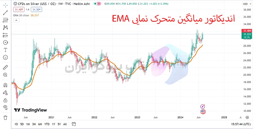 اندیکاتور میانگین متحرک نمایی، اندیکاتور EMA