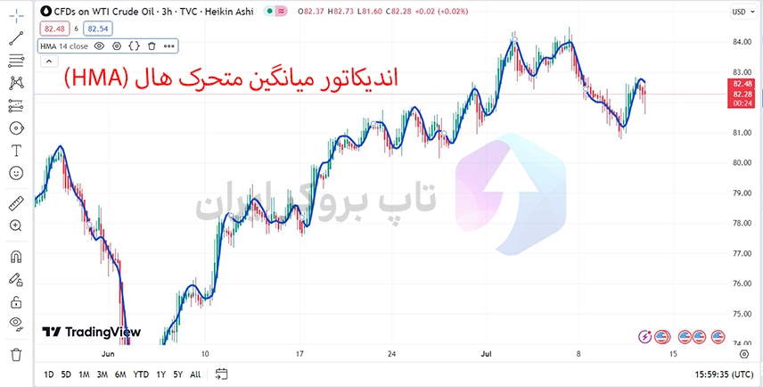 اندیکاتور میانگین متحرک هال، اندیکاتور HMA