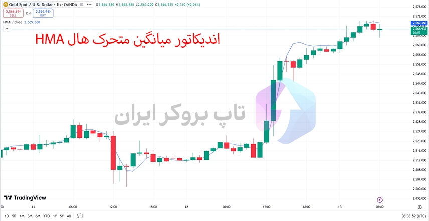 Hull Moving Average، اندیکاتور میانگین متحرک هال، اندیکاتور HMA