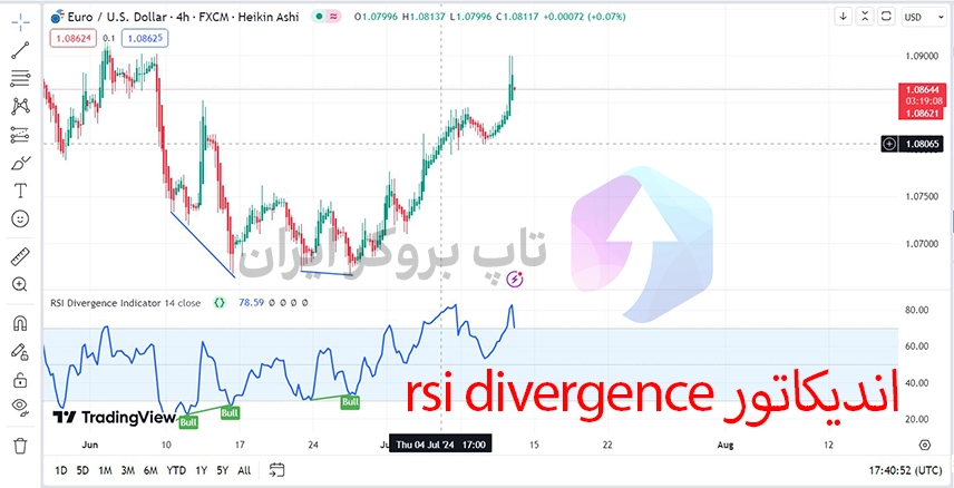 اندیکاتور rsi divergence، آموزش استفاده از اندیکاتور rsi، اموزش اندیکاتور rsi