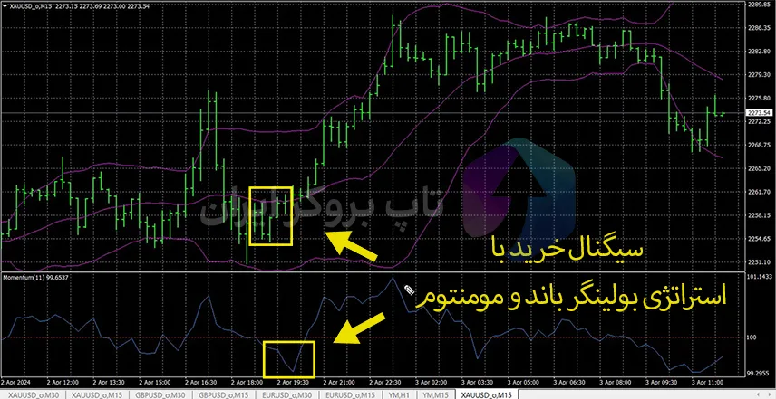 استراتژی Bollinger and Momentum، آموزش استراتژی مومنتوم با اندیکاتور بولینگر بند، آموزش استراتژی مومنتوم با باندهای بولینگر