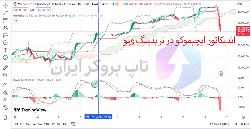 آموزش اندیکاتور ایچیموکو به زبان ساده، آموزش کامل اندیکاتور ایچیموکو، آموزش اندیکاتور ichimoku، آموزش کار با اندیکاتور ایچیموکو