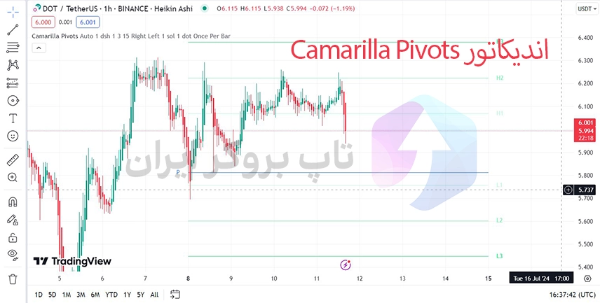 بهترین اندیکاتور تشخیص مقاومت و حمایت، بهترین اندیکاتور حمایت و مقاومت، بهترین اندیکاتور حمایت و مقاومت در تریدینگ ویو