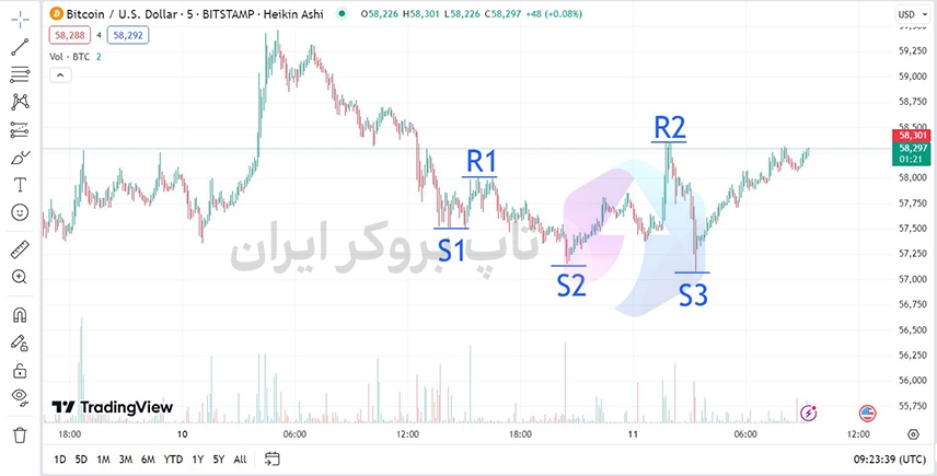 خطوط حمایت و مقاومت در تحلیل تکنیکال، خطوط حمایت و مقاومت چیست، سطوح حمایت و مقاومت، خطوط حمایتی و مقاومتی