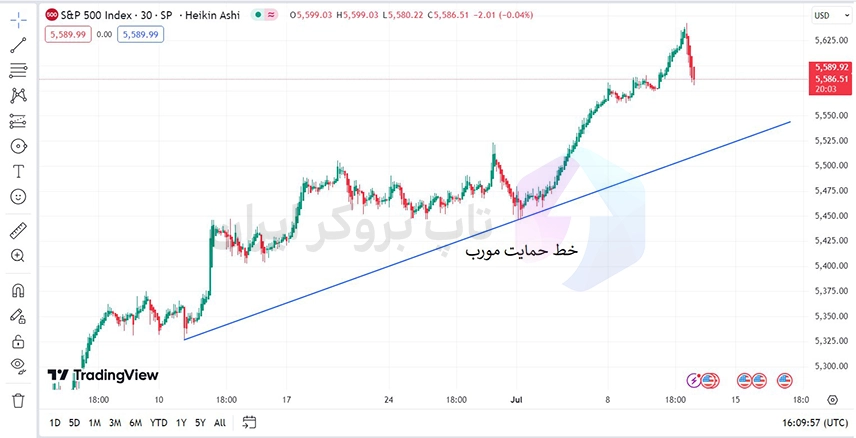 خطوط حمایت و مقاومت در تحلیل تکنیکال، خطوط حمایت و مقاومت چیست، سطوح حمایت و مقاومت، خطوط حمایتی و مقاومتی