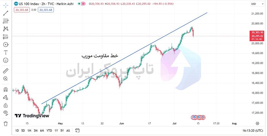 خطوط حمایت و مقاومت در تحلیل تکنیکال، خطوط حمایت و مقاومت چیست، سطوح حمایت و مقاومت، خطوط حمایتی و مقاومتی