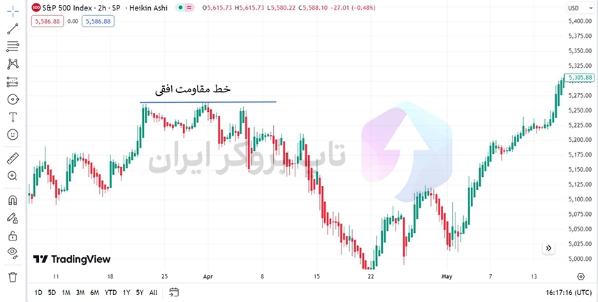 خطوط حمایت و مقاومت در تحلیل تکنیکال، خطوط حمایت و مقاومت چیست، سطوح حمایت و مقاومت، خطوط حمایتی و مقاومتی