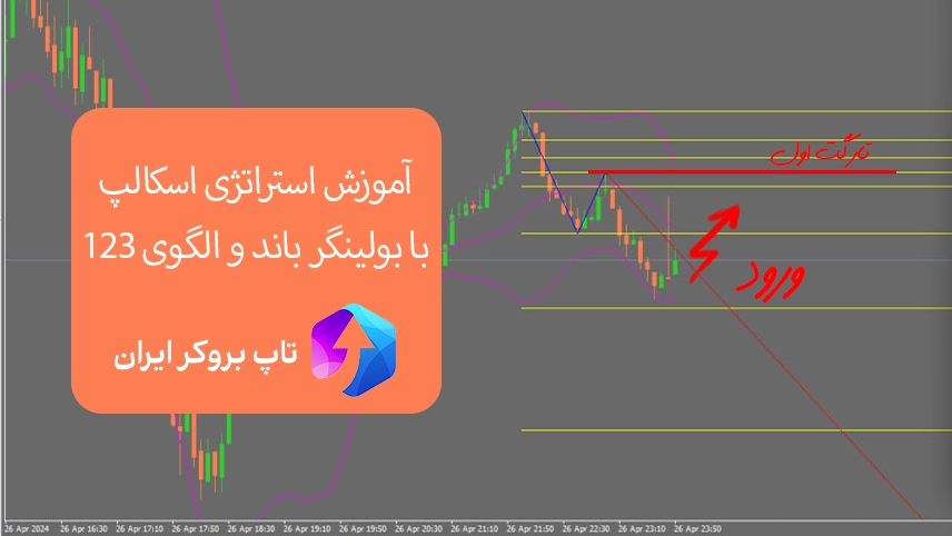 📊آموزش استراتژی اسکالپ با بولینگر باند و الگوی 123 در فارکس