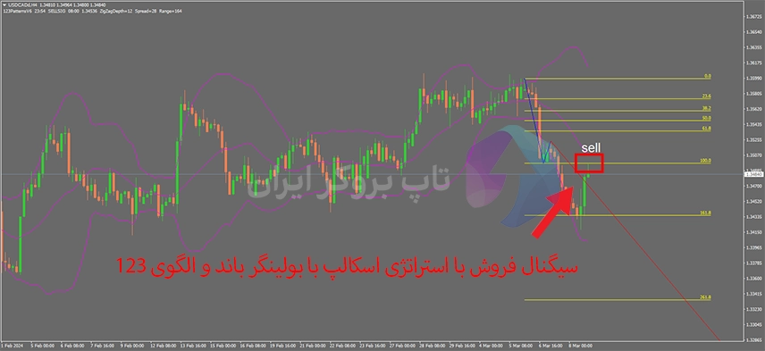 استراتژی اسکالپینگ با الگوی 123 و اندیکاتور باند های بولینگر، آموزش استراتژی اسکالپ با بولینگر باند و الگوی 123 در فارکس، استراتژی اسکالپ با بولینگر باند و الگوی 123