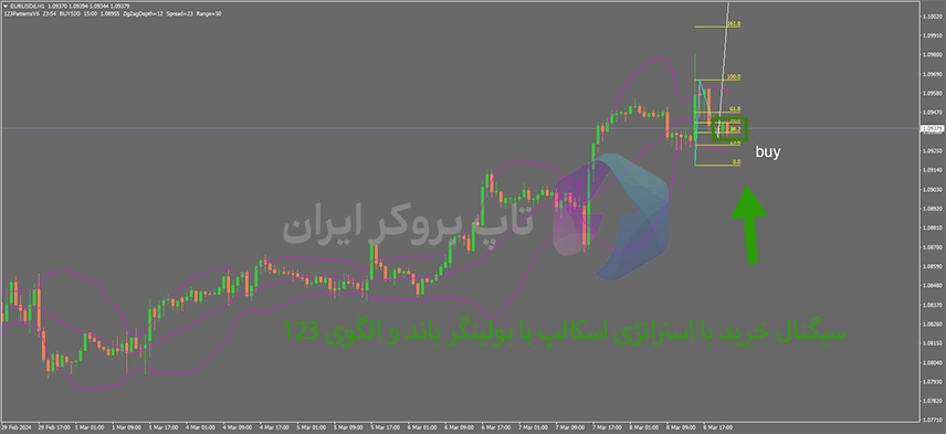 استراتژی اسکالپینگ با الگوی 123 و اندیکاتور باند های بولینگر، آموزش استراتژی اسکالپ با بولینگر باند و الگوی 123 در فارکس، استراتژی اسکالپ با بولینگر باند و الگوی 123