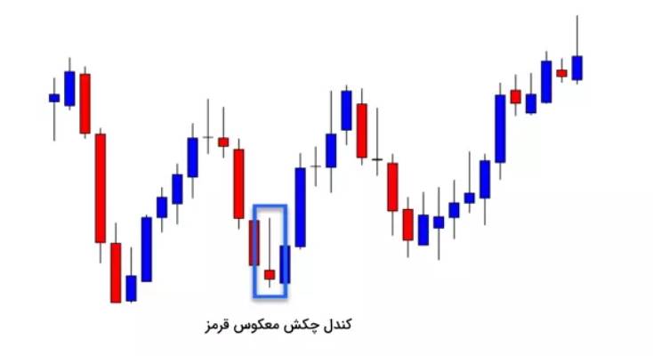 تشخیص دقیق کندل چکش معکوس